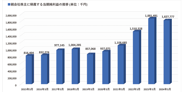 親会社株主に帰属する当期純利益の推移