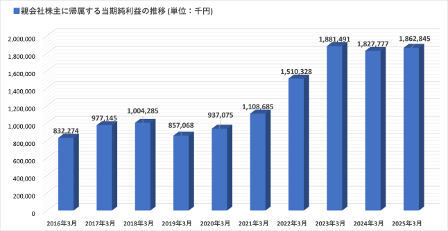 親会社株主に帰属する当期純利益の推移