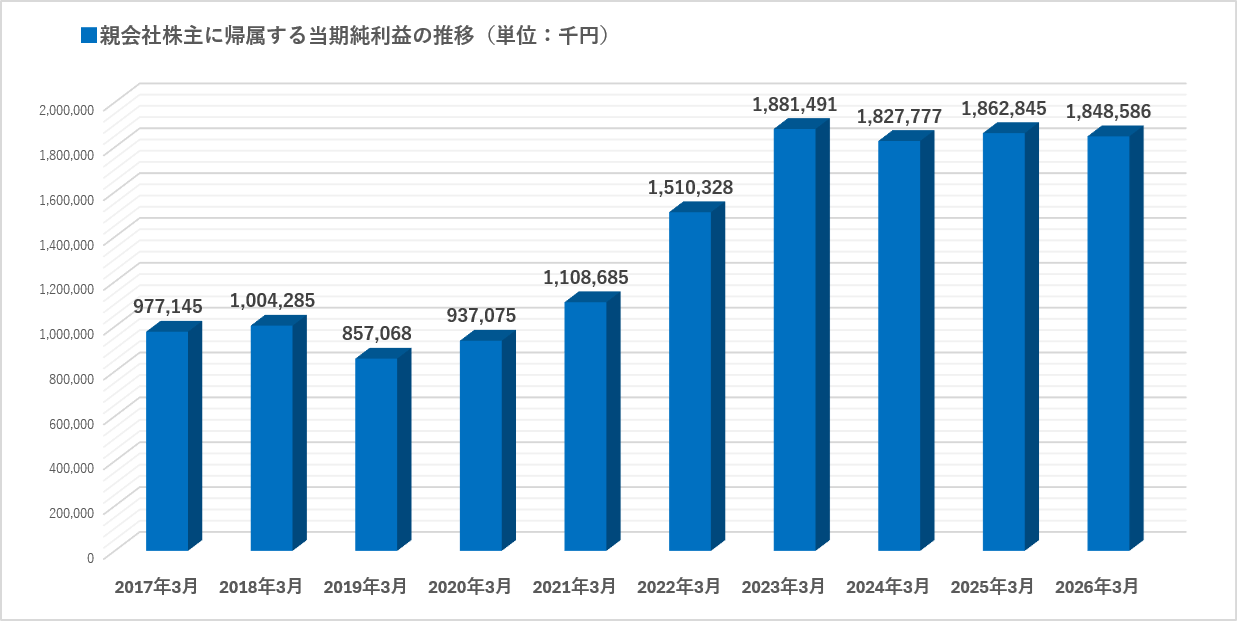親会社株主に帰属する当期純利益の推移
